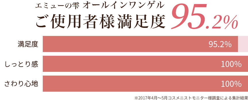 ご使用者様満足度
