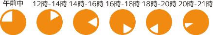 日本郵便配送時間