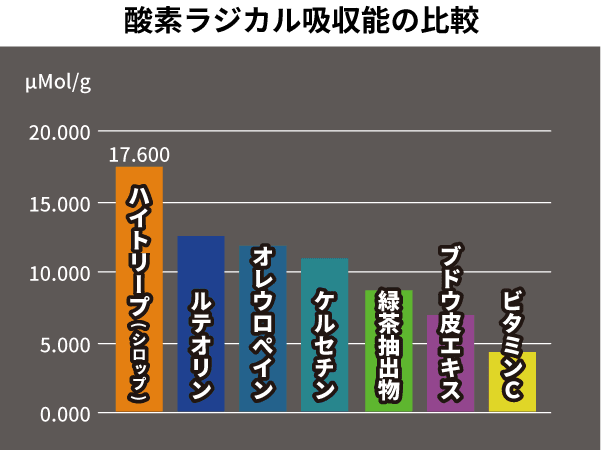 オリーブ果実抽出物グラフ
