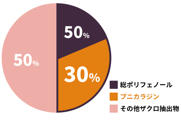ザクロ果実抽出物グラフ