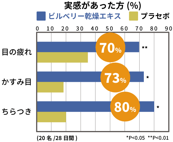 ビルベリー乾燥エキスグラフ