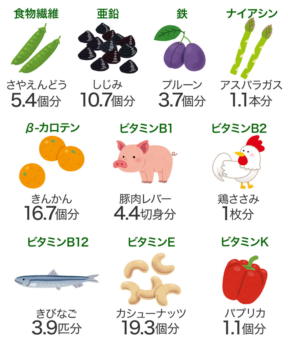 石垣島ユーグレナ１０億個(約1000mg)に含まれる栄養素を他の食材に例えると、こんなにもたくさん！